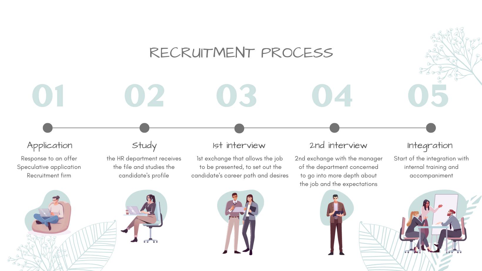 Infographie of the recruitment process
